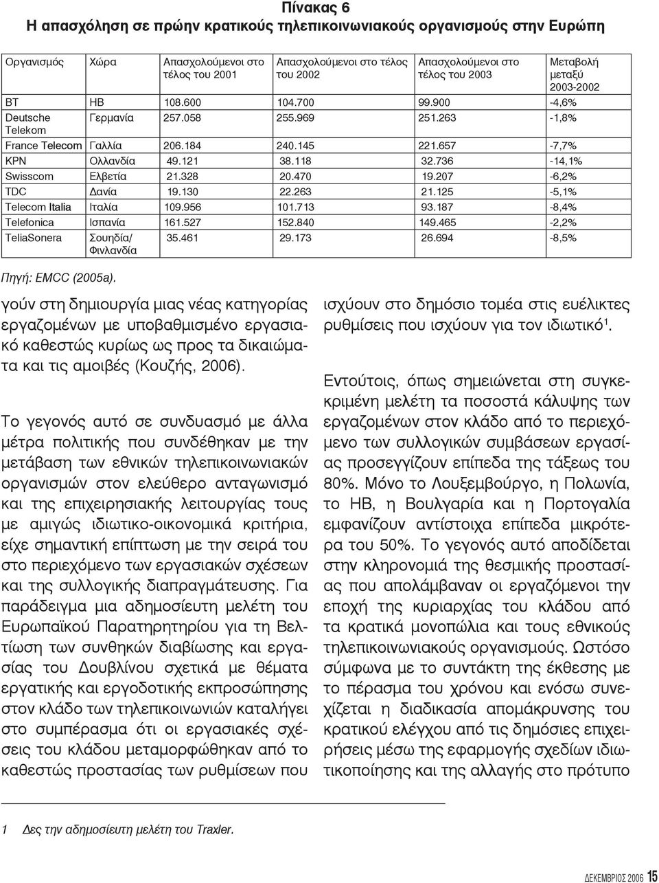 657-7,7% KPN Ολλανδία 49.121 38.118 32.736-14,1% Swisscom Ελβετία 21.328 20.470 19.207-6,2% TDC Δανία 19.130 22.263 21.125-5,1% Telecom Italia talia talia Ιταλία 109.956 101.713 93.