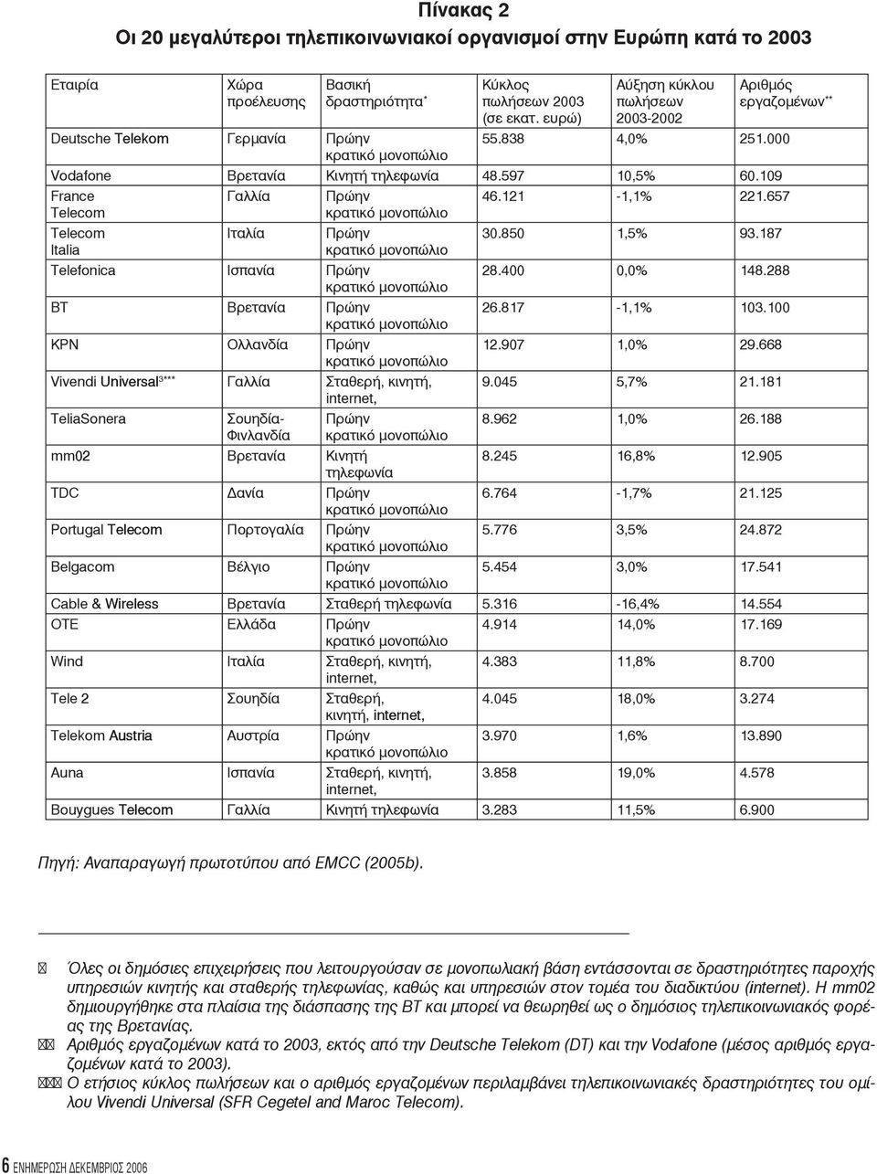 109 France Telecom Telecom Italia Γαλλία Ιταλία Πρώην Πρώην Telefonica Ισπανία Πρώην BT Βρετανία Πρώην KPN Ολλανδία Πρώην ivendi Universal ni ersal ni ersal Γαλλία Σταθερή, κινητή, internet,