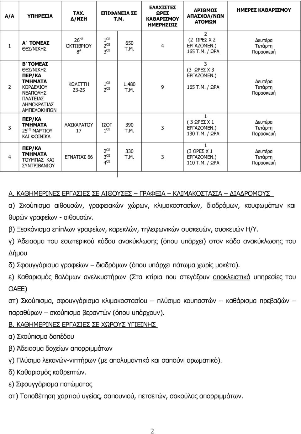 / ΩΡΑ Δευτέρα Τετάρτη Παρασκευή 2 3 Β ΤΟΜΕΑΣ ΘΕΣ/ΝΙΚΗΣ ΠΕΡ/ΚΑ ΤΜΗΜΑΤΑ ΚΟΡΔΕΛΙΟΥ ΝΕΑΠΟΛΗΣ ΠΛΑΤΕΙΑΣ ΔΗΜΟΚΡΑΤΙΑΣ ΑΜΠΕΛΟΚΗΠΩΝ ΠΕΡ/ΚΑ ΤΜΗΜΑΤΑ 25 ΗΣ ΜΑΡΤΙΟΥ ΚΑΙ ΦΟΙΝΙΚΑ ΚΩΛΕΤΤΗ 23-25 ΛΑΣΚΑΡΑΤΟΥ 17 1 ΟΣ 1.