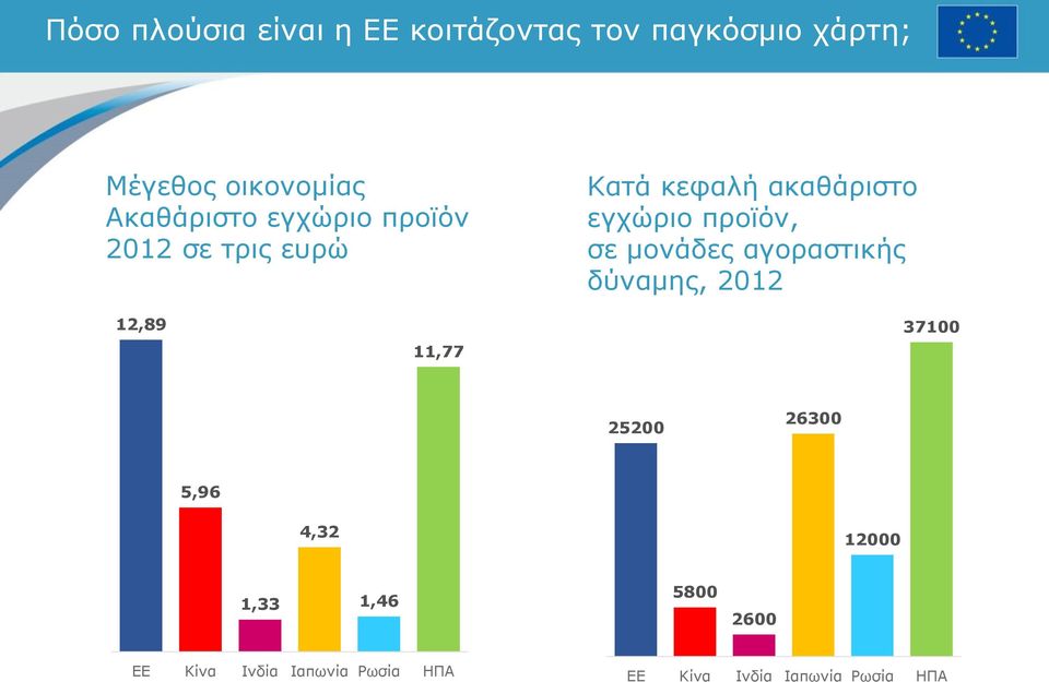 προϊόν, σε μονάδες αγοραστικής δύναμης, 2012 12,89 11,77 37100 25200 26300 5,96