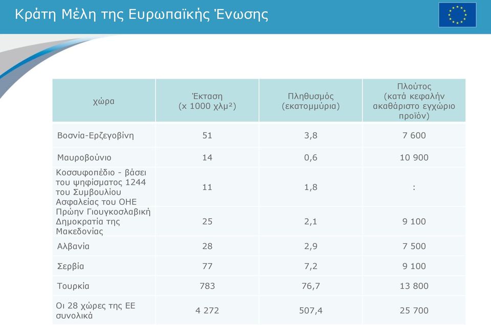 ψηφίσματος 1244 του Συμβουλίου Ασφαλείας του ΟΗΕ Πρώην Γιουγκοσλαβική Δημοκρατία της Μακεδονίας 11 1,8 : 25