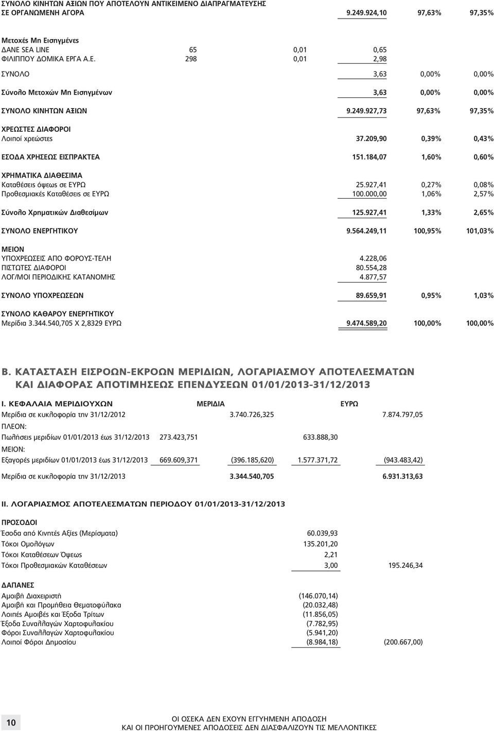 927,41 0,27% 0,08% Προθεσμιακές Καταθέσεις σε ΕΥΡΩ 100.000,00 1,06% 2,57% Σύνολο Χρηματικών Διαθεσίμων 125.927,41 1,33% 2,65% ΣΥΝΟΛΟ ΕΝΕΡΓΗΤΙΚΟΥ 9.564.