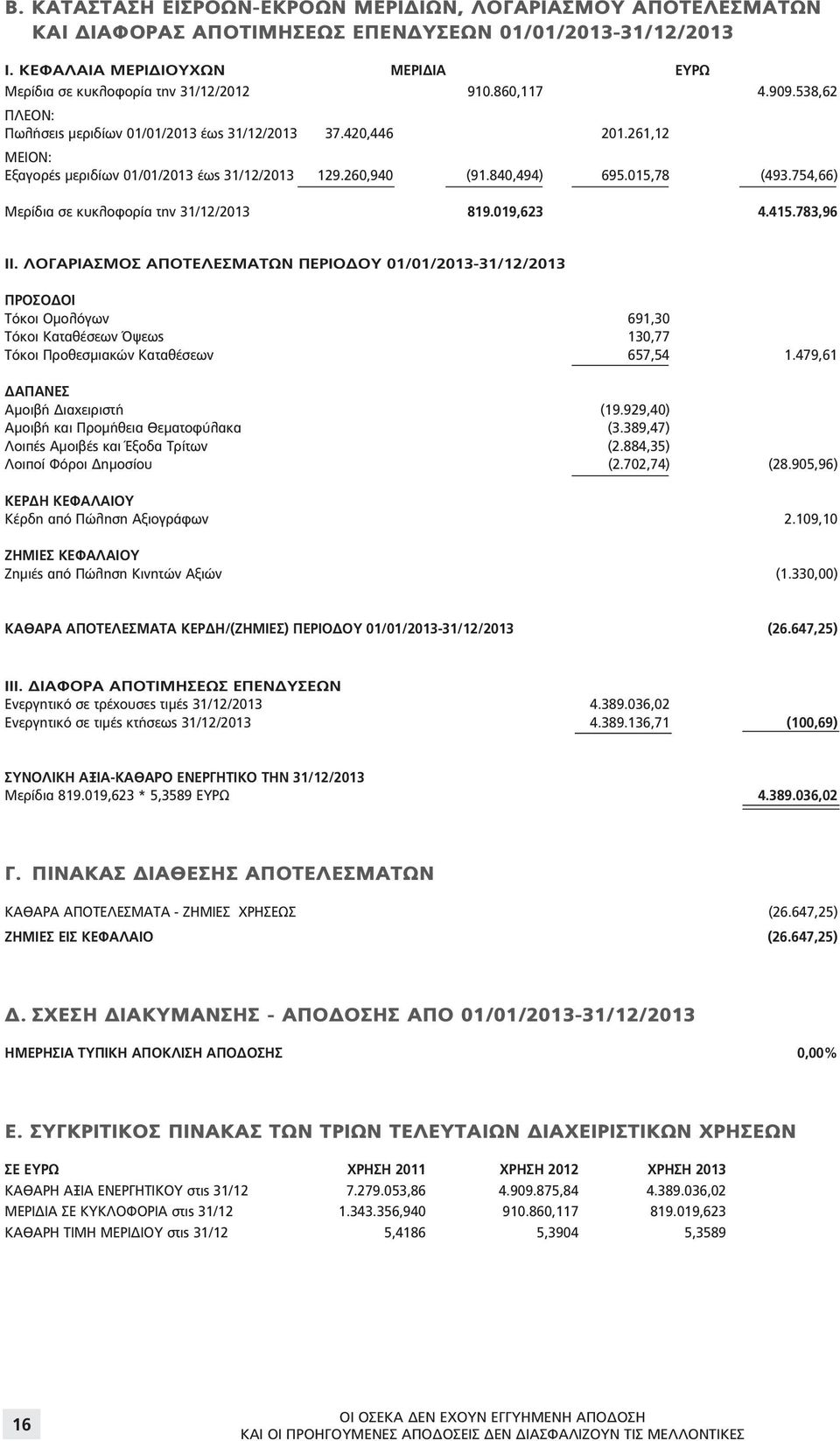 754,66) Μερίδια σε κυκλοφορία την 31/12/2013 819.019,623 4.415.783,96 ΙΙ.