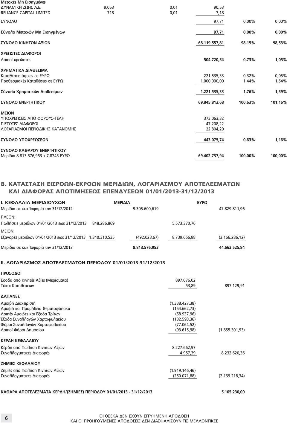 000,00 1,44% 1,54% Σύνολο Χρηματικών Διαθεσίμων 1.221.535,33 1,76% 1,59% ΣΥΝΟΛΟ ΕΝΕΡΓΗΤΙΚΟΥ 69.845.813,68 100,63% 101,16% ΜΕΙΟΝ ΥΠΟΧΡΕΩΣΕΙΣ ΑΠΟ ΦΟΡΟΥΣ-ΤΕΛΗ 373.063,32 ΠΙΣΤΩΤΕΣ ΔΙΑΦΟΡΟΙ 47.