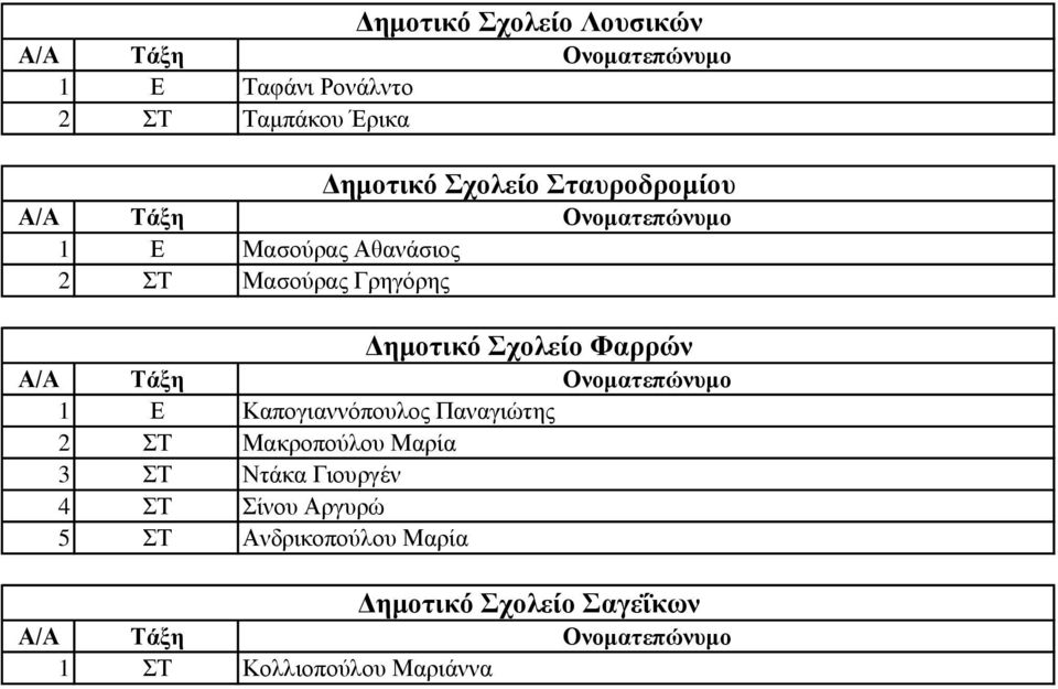 1 Ε Καπογιαννόπουλος Παναγιώτης 2 ΣΤ Μακροπούλου Μαρία 3 ΣΤ Ντάκα Γιουργέν 4 ΣΤ