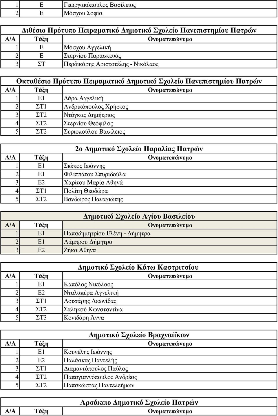 Δημοτικό Σχολείο Παραλίας Πατρών 1 Ε1 Σιώκος Ιωάννης 2 Ε1 Φιλιππάτου Σπυριδούλα 3 Ε2 Χαρίτου Μαρία Αθηνά 4 ΣΤ1 Πολίτη Θεοδώρα 5 ΣΤ2 Βανδώρος Παναγιώτης Δημοτικό Σχολείο Αγίου Βασιλείου 1 Ε1