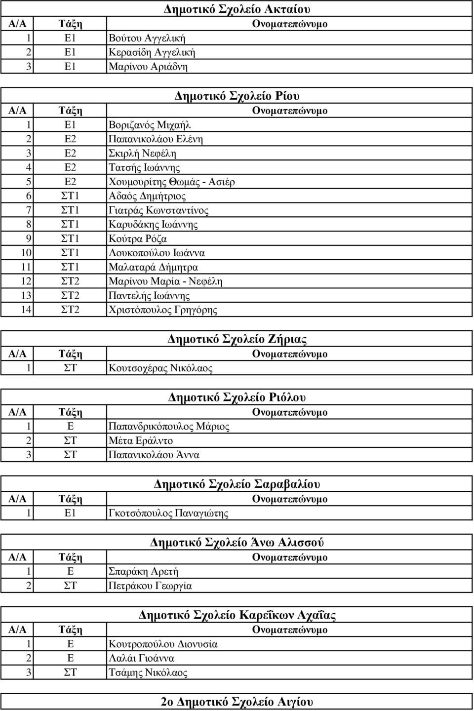 13 ΣΤ2 Παντελής Ιωάννης 14 ΣΤ2 Χριστόπουλος Γρηγόρης Δημοτικό Σχολείο Ζήριας 1 ΣΤ Κουτσοχέρας Νικόλαος Δημοτικό Σχολείο Ριόλου 1 Ε Παπανδρικόπουλος Μάριος 2 ΣΤ Μέτα Εράλντο 3 ΣΤ Παπανικολάου Άννα