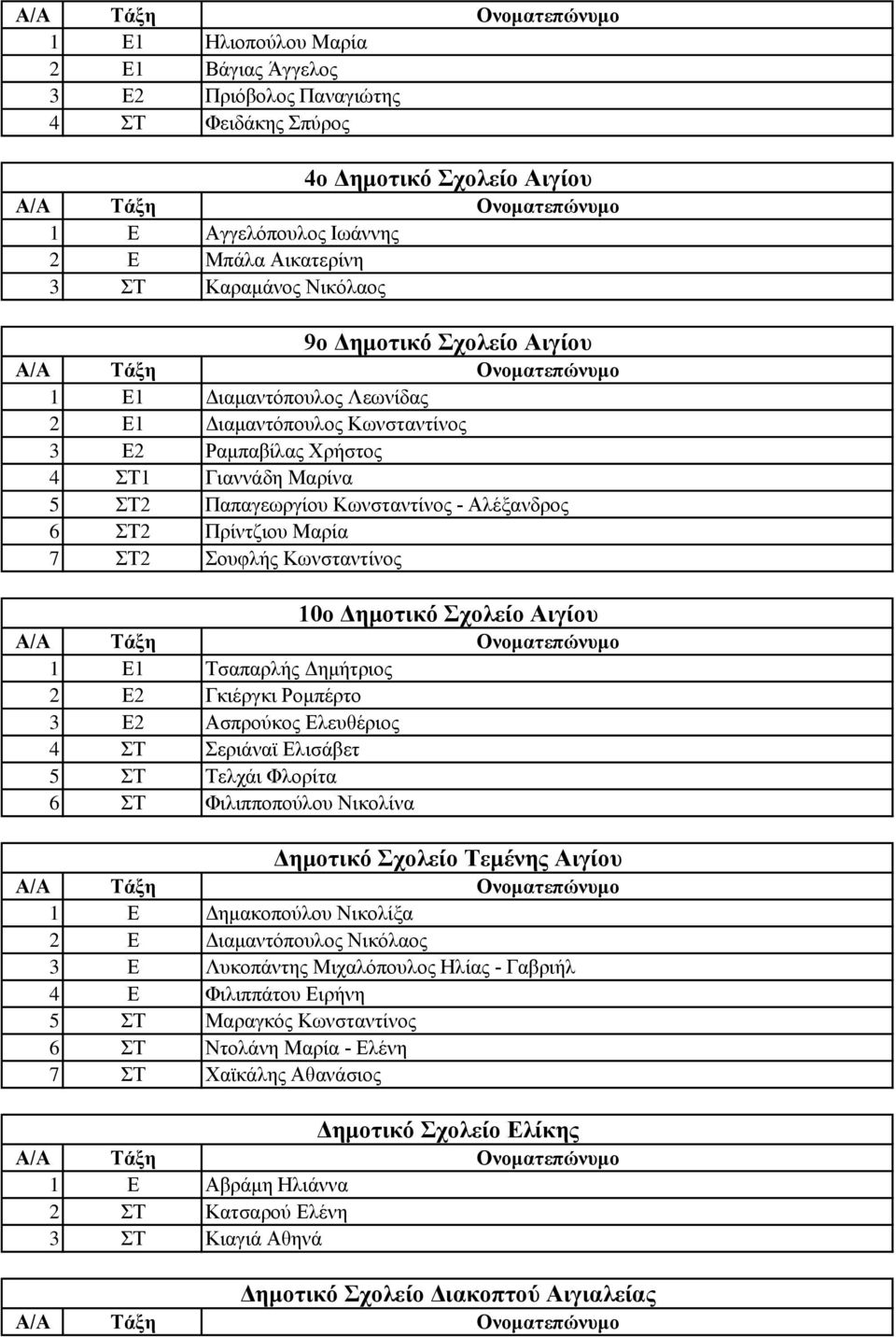 Σουφλής Κωνσταντίνος 10ο Δημοτικό Σχολείο Αιγίου 1 Ε1 Τσαπαρλής Δημήτριος 2 Ε2 Γκιέργκι Ρομπέρτο 3 Ε2 Ασπρούκος Ελευθέριος 4 ΣΤ Σεριάναϊ Ελισάβετ 5 ΣΤ Τελχάι Φλορίτα 6 ΣΤ Φιλιπποπούλου Νικολίνα