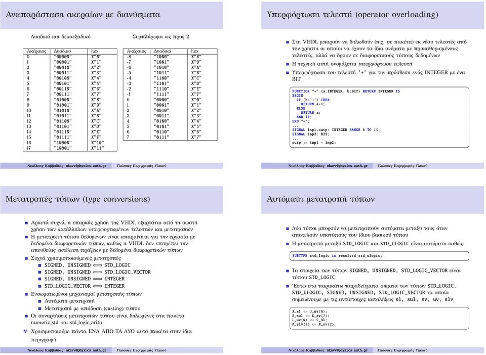 X"11" Συμπλήρωμα ως προς 2 Ακέραιος Δυαδικό hex -8 "1000" X"8" -7 "1001" X"9" -6 "1010" X"A" -5 "1011" X"B" -4 "1100" X"C" -3 "1101" X"D" -2 "1110" X"E" -1 "1111" X"F" 0 "0000" X"0" 1 "0001" X"1" 2