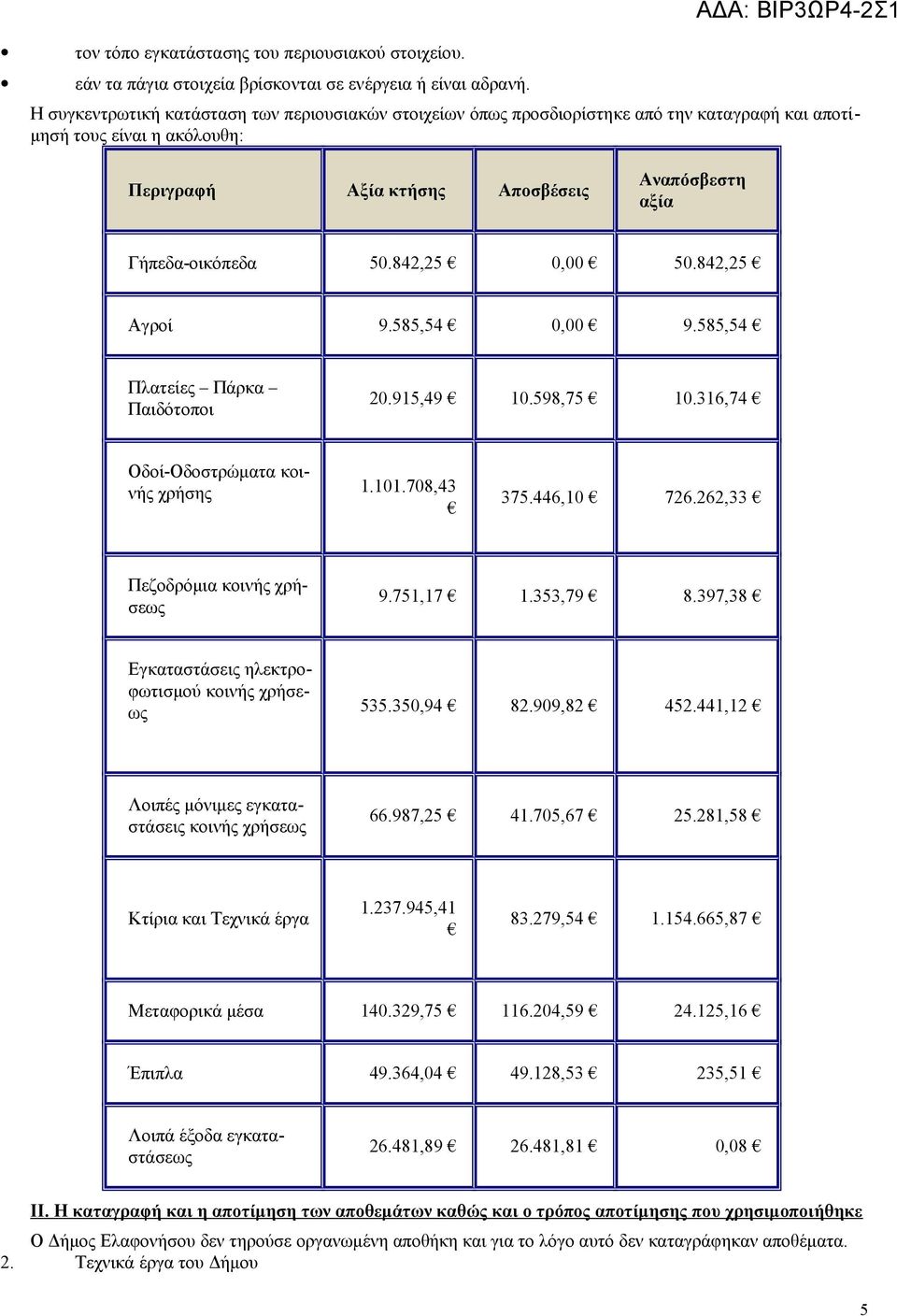 Γήπεδα-οικόπεδα 50.842,25 0,00 50.842,25 Αγροί 9.585,54 0,00 9.585,54 Πλατείες Πάρκα Παιδότοποι 20.915,49 10.598,75 10.316,74 Οδοί-Οδοστρώματα κοινής χρήσης 1.101.708,43 375.446,10 726.