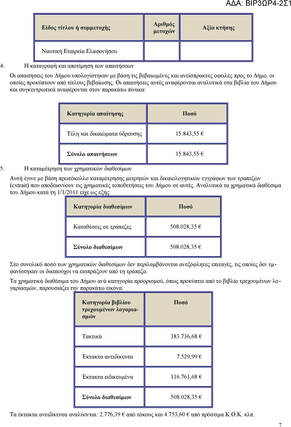 Οι απαιτήσεις αυτές αναφέρονται αναλυτικά στα βιβλία του Δήμου και συγκεντρωτικά αναφέρονται στον παρακάτω πίνακα: Κατηγορία απαίτησης Ποσό Τέλη και δικαιώματα ύδρευσης 15.843,55 5.