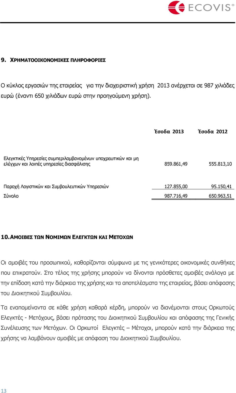 855,00 95.150,41 Σύνολο 987.716,49 650.963,51 10. ΑΜΟΙΒΕΣ ΤΩΝ ΝΟΜΙΜΩΝ ΕΛΕΓΚΤΩΝ ΚΑΙ ΜΕΤΟΧΩΝ Οι αμοιβές του προσωπικού, καθορίζονται σύμφωνα με τις γενικότερες οικονομικές συνθήκες που επικρατούν.