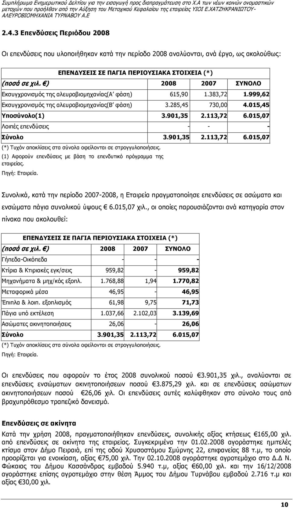 015,07 Λοιπές επενδύσεις - - - Σύνολο 3.901,35 2.113,72 6.015,07 (1) Αφορούν επενδύσεις με βάση το επενδυτικό πρόγραμμα της εταιρείας. Πηγή: Εταιρεία.