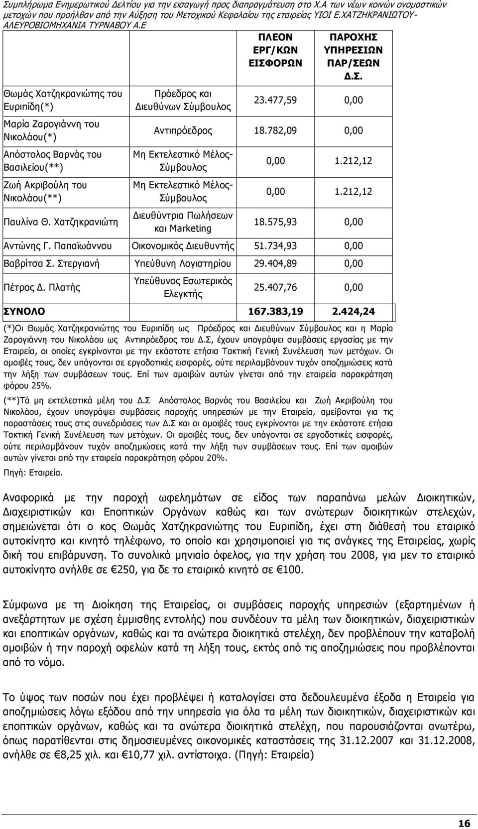 782,09 0,00 Μη Εκτελεστικό Μέλος- Σύμβουλος Μη Εκτελεστικό Μέλος- Σύμβουλος Διευθύντρια Πωλήσεων και Marketing 0,00 1.212,12 0,00 1.212,12 18.575,93 0,00 Αντώνης Γ.