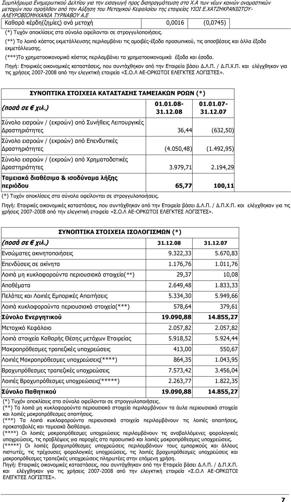 Ο.Λ ΑΕ-ΟΡΚΩΤΟΙ ΕΛΕΓΚΤΕΣ ΛΟΓΙΣΤΕΣ». (ποσά σε χιλ.) ΣΥΝΟΠΤΙΚΑ ΣΤΟΙΧΕΙΑ ΚΑΤΑΣΤΑΣΗΣ ΤΑΜΕΙΑΚΩΝ ΡΟΩΝ (*) 01.01.08-31.12.