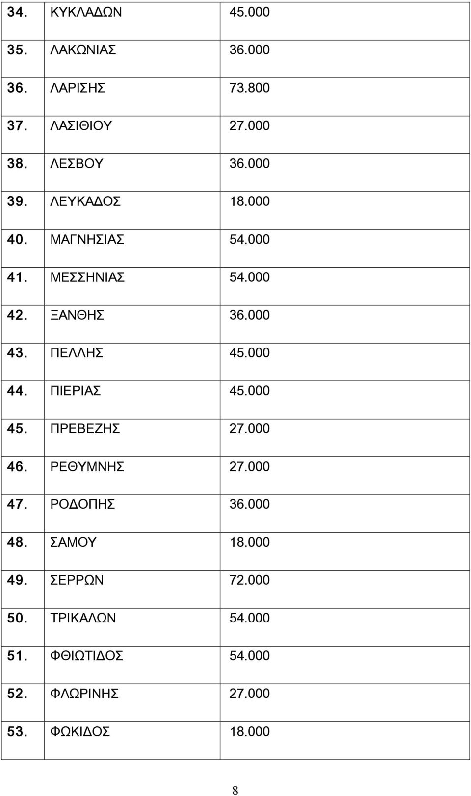 000 44. ΠΙΕΡΙΑΣ 45.000 45. ΠΡΕΒΕΖΗΣ 27.000 46. ΡΕΘΥΜΝΗΣ 27.000 47. ΡΟΔΟΠΗΣ 36.000 48. ΣΑΜΟΥ 18.