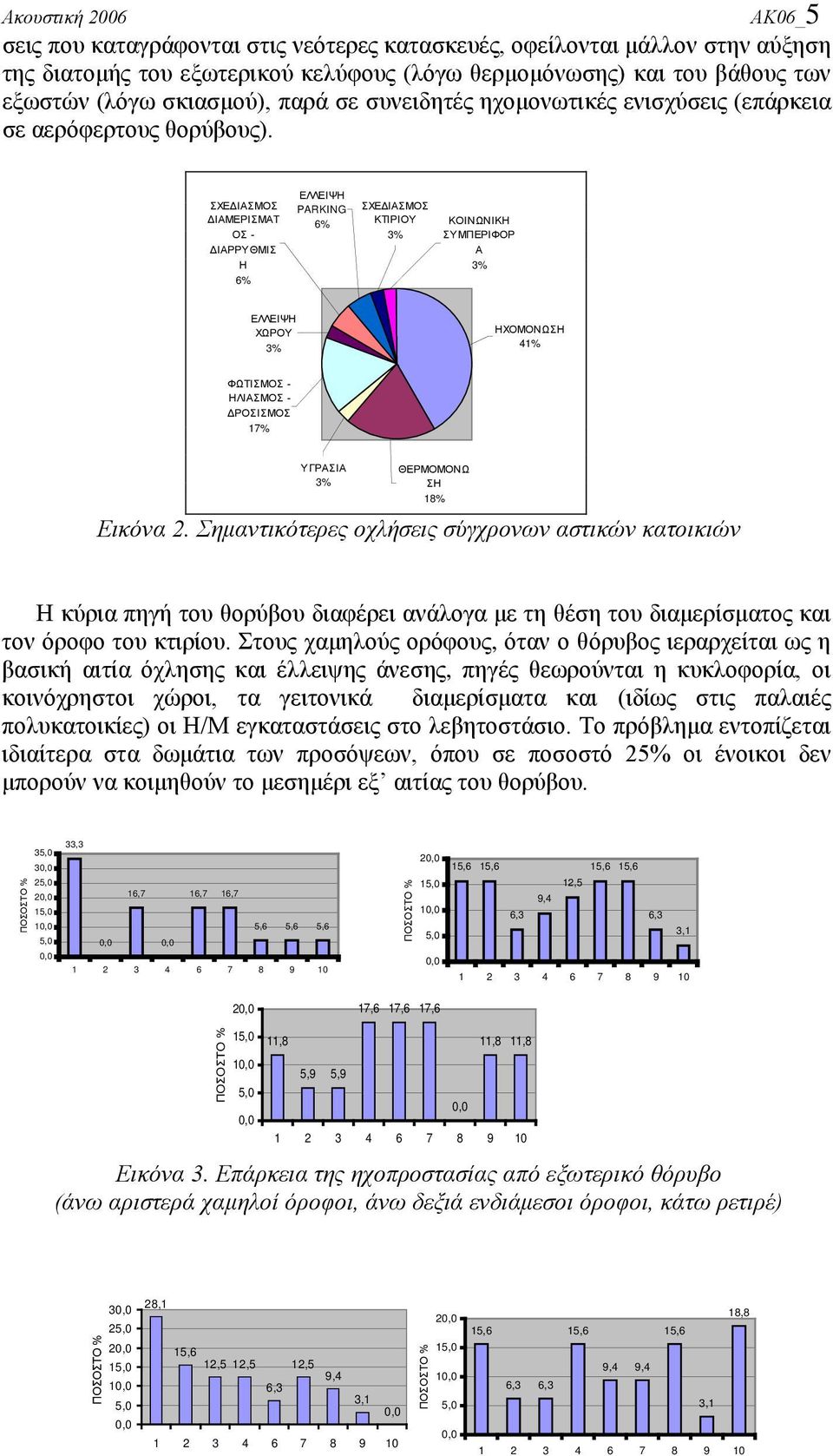 ΣΧΕΔΙΑΣΜΟΣ ΔΙΑΜΕΡΙΣΜΑΤ ΟΣ - ΔΙΑΡΡΥΘΜΙΣ Η 6% ΕΛΛΕΙΨΗ PARKING 6% ΣΧΕΔΙΑΣΜΟΣ ΚΤΙΡΙΟΥ ΚΟΙΝΩΝΙΚΗ ΣΥΜΠΕΡΙΦΟΡ Α ΕΛΛΕΙΨΗ ΧΩΡΟΥ ΗΧΟΜΟΝΩΣΗ 41% ΦΩΤΙΣΜΟΣ - ΗΛΙΑΣΜΟΣ - ΔΡΟΣΙΣΜΟΣ 17% ΥΓΡΑΣΙΑ ΘΕΡΜΟΜΟΝΩ ΣΗ 18%