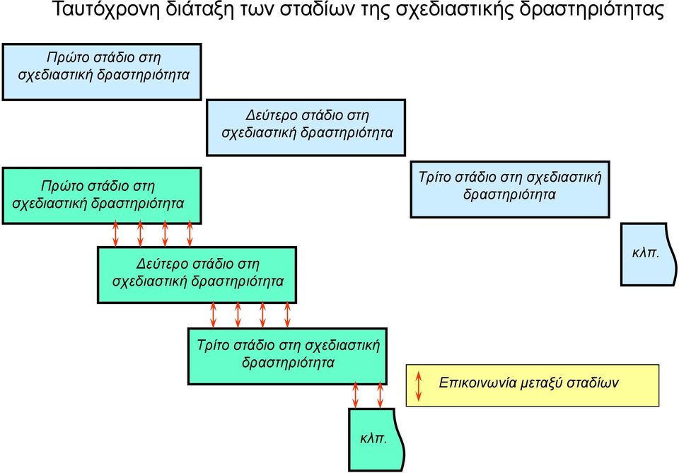 σχεδιαστική δραστηριότητα Τρίτο στάδιο στη σχεδιαστική δραστηριότητα Δεύτερο στάδιο στη