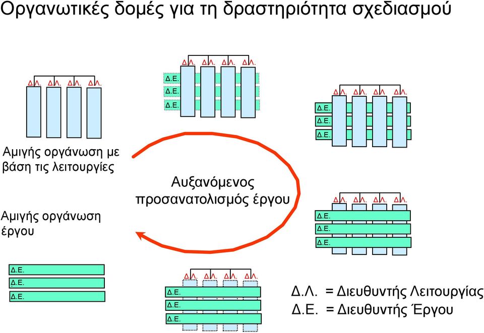 Αυξανόμενος προσανατολισμός έργου Δ.Λ.