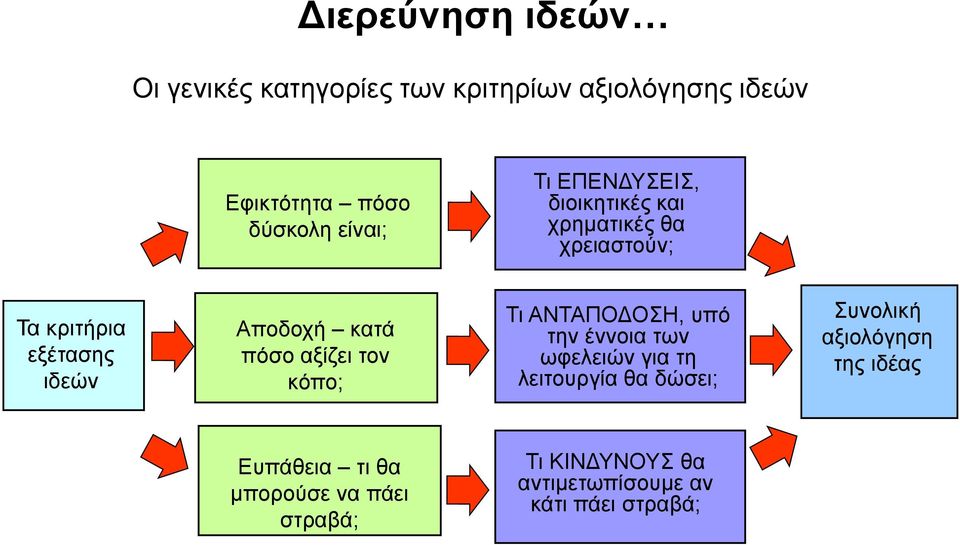 αξίζει τον κόπο; Τι ΑΝΤΑΠΟΔΟΣΗ, υπό την έννοια των ωφελειών για τη λειτουργία θα δώσει; Συνολική