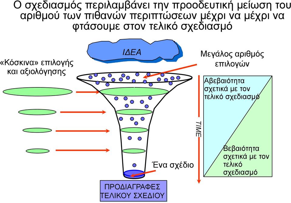 και αξιολόγησης ΙΔΕΑ Μεγάλος αριθμός επιλογών Αβεβαιότητα σχετικά με τον τελικό