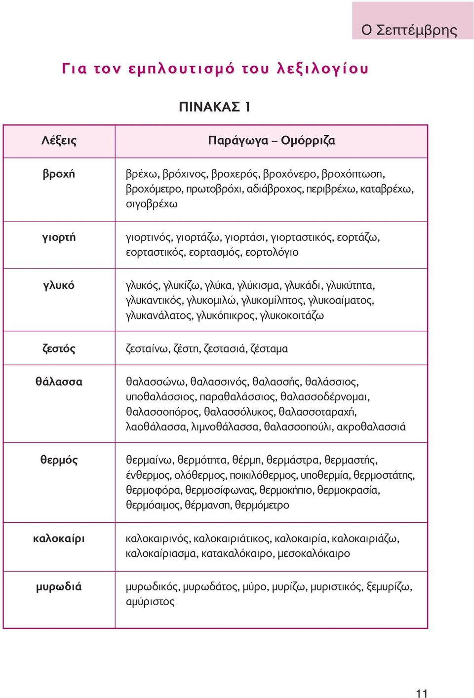 γλύκισµα, γλυκάδι, γλυκύτητα, γλυκαντικός, γλυκοµιλώ, γλυκοµίλητος, γλυκοαίµατος, γλυκανάλατος, γλυκόπικρος, γλυκοκοιτάζω ζεσταίνω, ζέστη, ζεστασιά, ζέσταµα θαλασσώνω, θαλασσινός, θαλασσής,