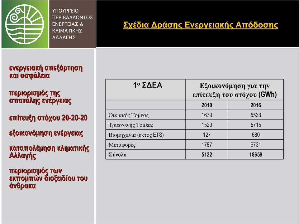 για την επίτευξη του στόχου (GWh) 2010 2016 Οικιακός Τομέας 1679 5533 Τριτογενής Τομέας 1529 5715