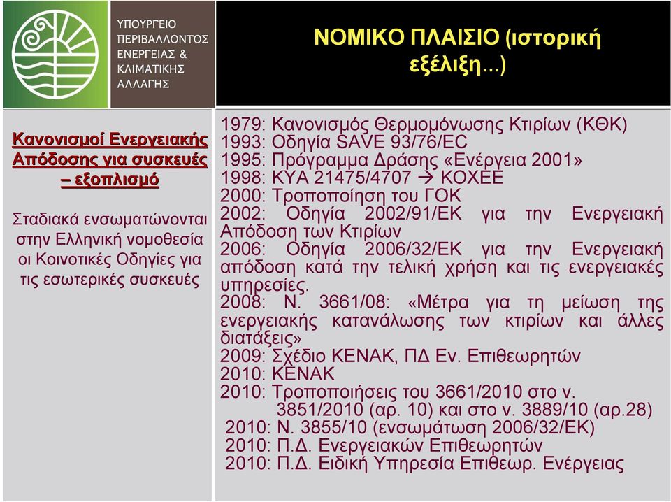 Απόδοση των Κτιρίων 2006: Οδηγία 2006/32/ΕΚ για την Ενεργειακή απόδοση κατά την τελική χρήση και τις ενεργειακές υπηρεσίες. 2008: Ν.