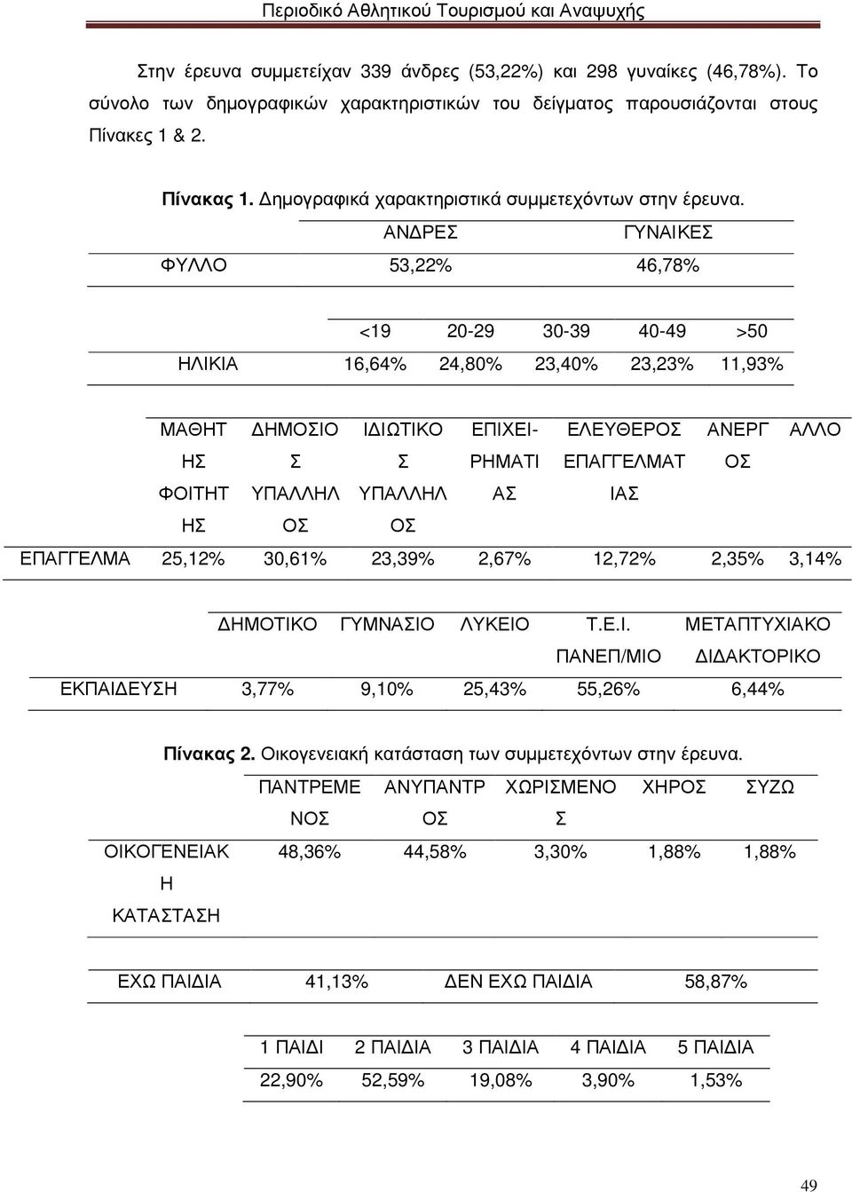 ΑΝ ΡΕΣ ΓΥΝΑΙΚΕΣ ΦΥΛΛΟ 53,22% 46,78% <19 20-29 30-39 40-49 >50 ΗΛΙΚΙΑ 16,64% 24,80% 23,40% 23,23% 11,93% ΜΑΘΗΤ ΗΜΟΣΙΟ Ι ΙΩΤΙΚΟ ΕΠΙΧΕΙ- ΕΛΕΥΘΕΡΟΣ ΑΝΕΡΓ ΑΛΛΟ ΗΣ Σ Σ ΡΗΜΑΤΙ ΕΠΑΓΓΕΛΜΑΤ ΟΣ ΦΟΙΤΗΤ ΥΠΑΛΛΗΛ