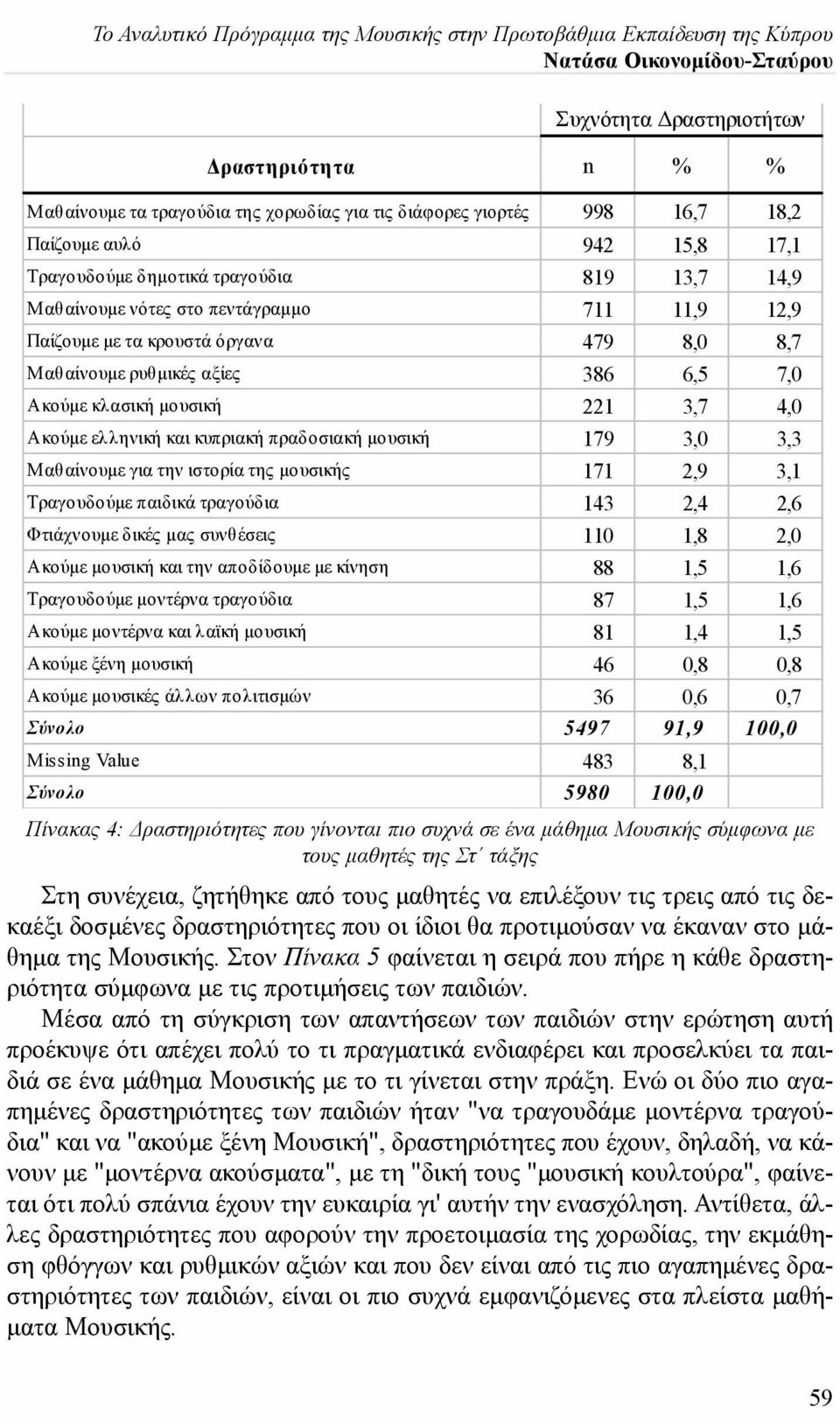 Μαθαίνουμε ρυθμικές αξίες 386 6,5 7,0 Ακούμε κλασική μουσική 221 3,7 4,0 Ακούμε ελληνική και κυπριακή πραδοσιακή μουσική 179 3,0 3,3 Μαθαίνουμε για την ιστορία της μουσικής 171 2,9 3,1 Τραγουδούμε