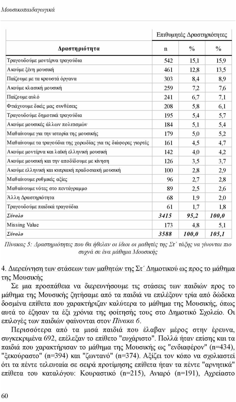 μουσικής 179 5,0 5,2 Μαθαίνουμε τα τραγούδια της χορωδίας για τις διάφορες γιορτές 161 4,5 4,7 Ακούμε μοντέρνα και λαϊκή ελληνική μουσική 142 4,0 4,2 Ακούμε μουσική και την αποδίδουμε με κίνηση 126