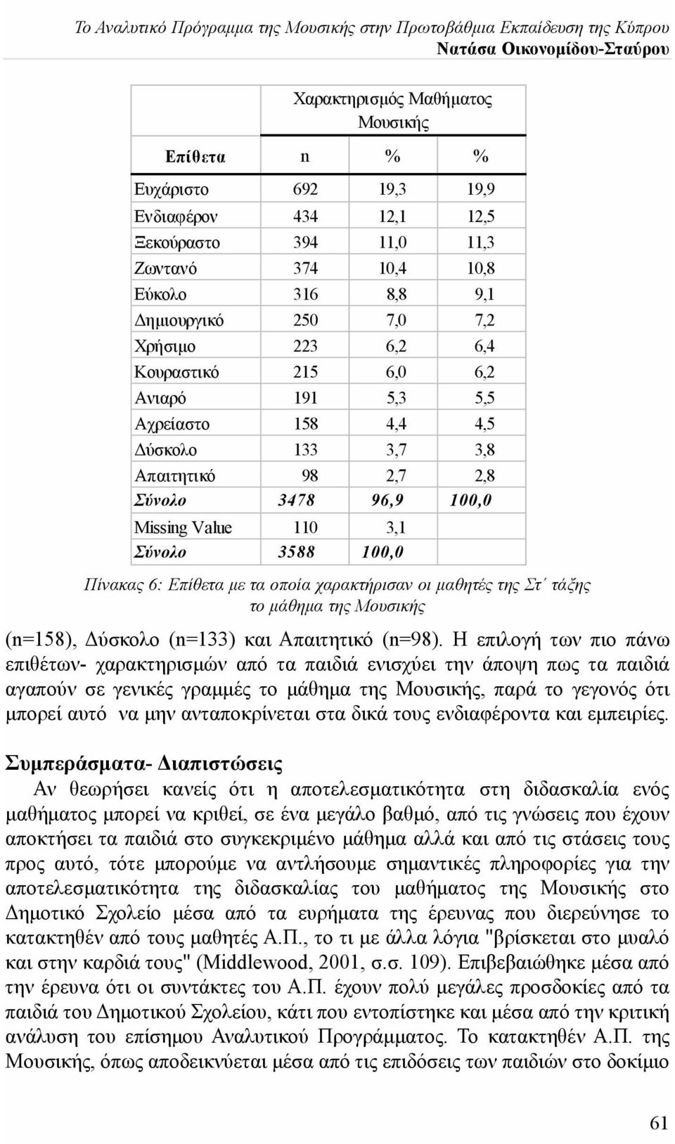 Απαιτητικό 98 2,7 2,8 Σύνολο 3478 96,9 100,0 Missing Value 110 3,1 Σύνολο 3588 100,0 Πίνακας 6: Επίθετα με τα οποία χαρακτήρισαν οι μαθητές της Στ τάξης το μάθημα της Μουσικής (n=158), Δύσκολο