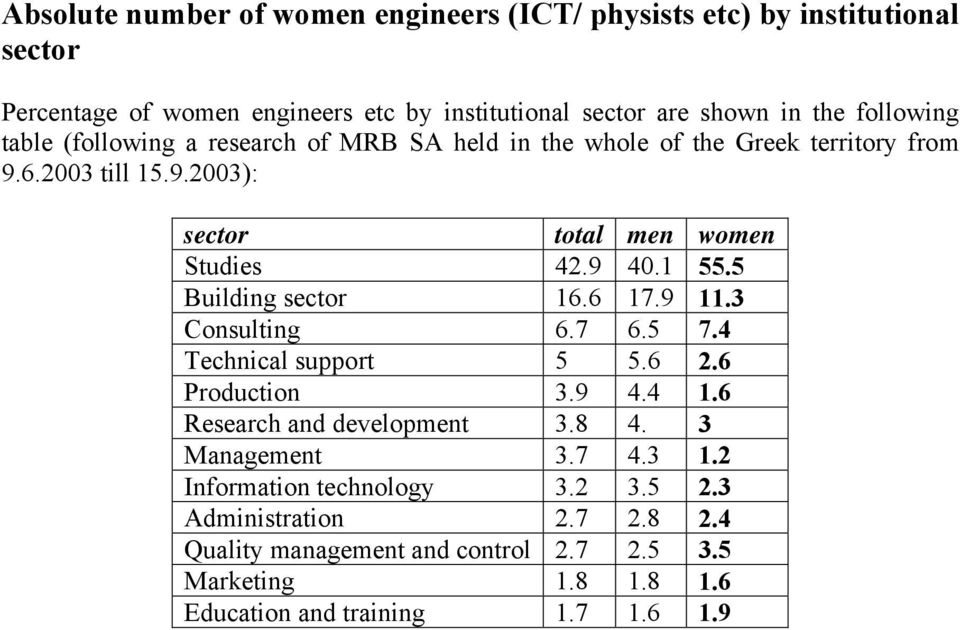 1 55.5 Building sector 16.6 17.9 11.3 Consulting 6.7 6.5 7.4 Technical support 5 5.6 2.6 Production 3.9 4.4 1.6 Research and development 3.8 4. 3 Management 3.