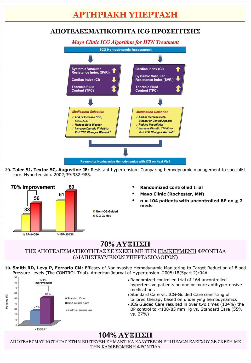 70% improvement 33 56 61 80 Non-ICG Guided ICG Guided Randomized controlled trial Mayo Clinic (Rochester, MN) n = 104 patients with uncontrolled BP on > 2 meds % BP<140/90 % BP<150/90 70% ΑΥΞΗΣΗ ΤΗΣ