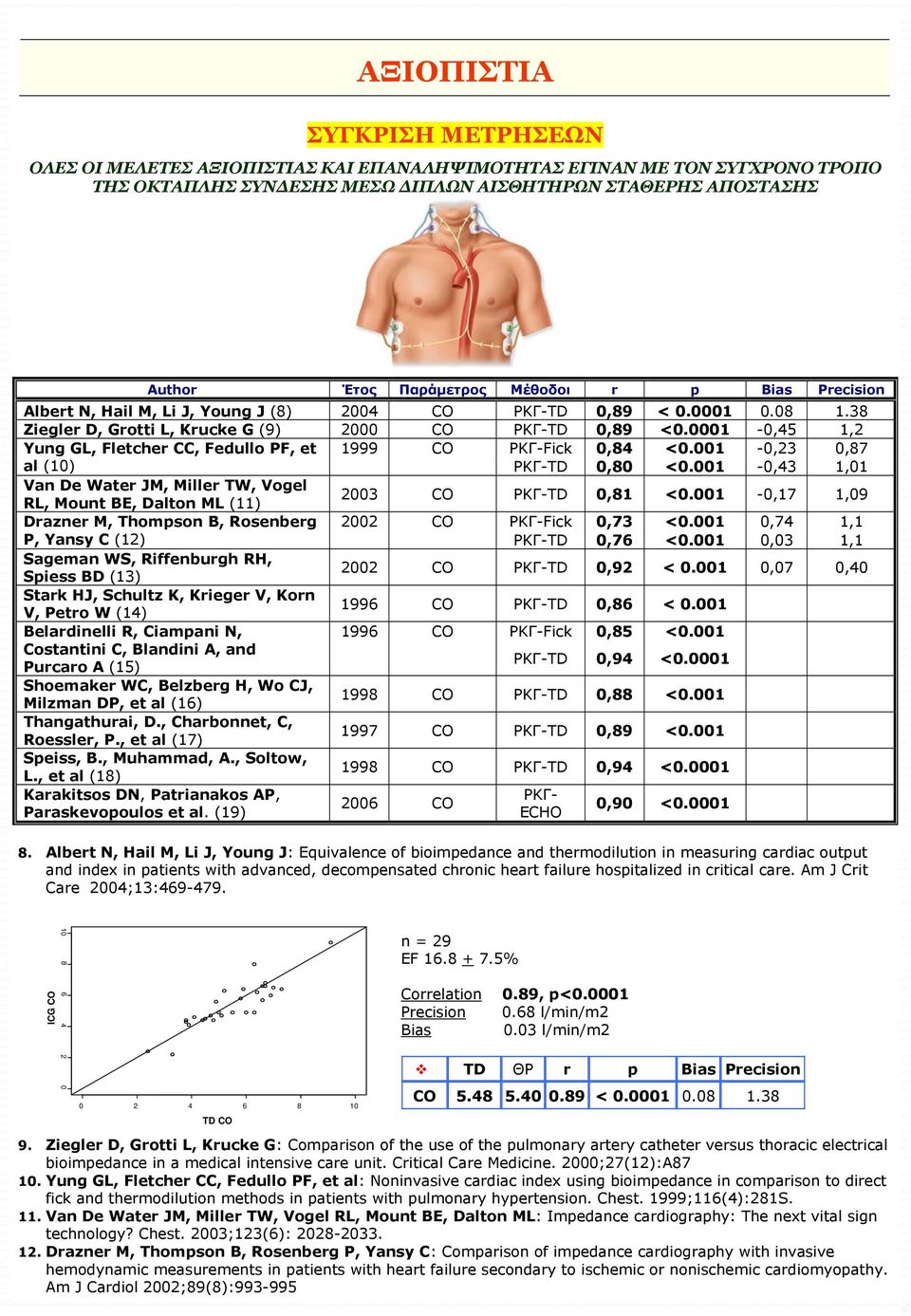 0001-0,45 1,2 Yung GL, Fletcher CC, Fedullo PF, et 1999 CO ΡΚΓ-Fick 0,84 <0.001-0,23 0,87 al (10) ΡΚΓ-TD 0,80 <0.001-0,43 1,01 Van De Water JM, Miller TW, Vogel 2003 CO ΡΚΓ-TD 0,81 <0.