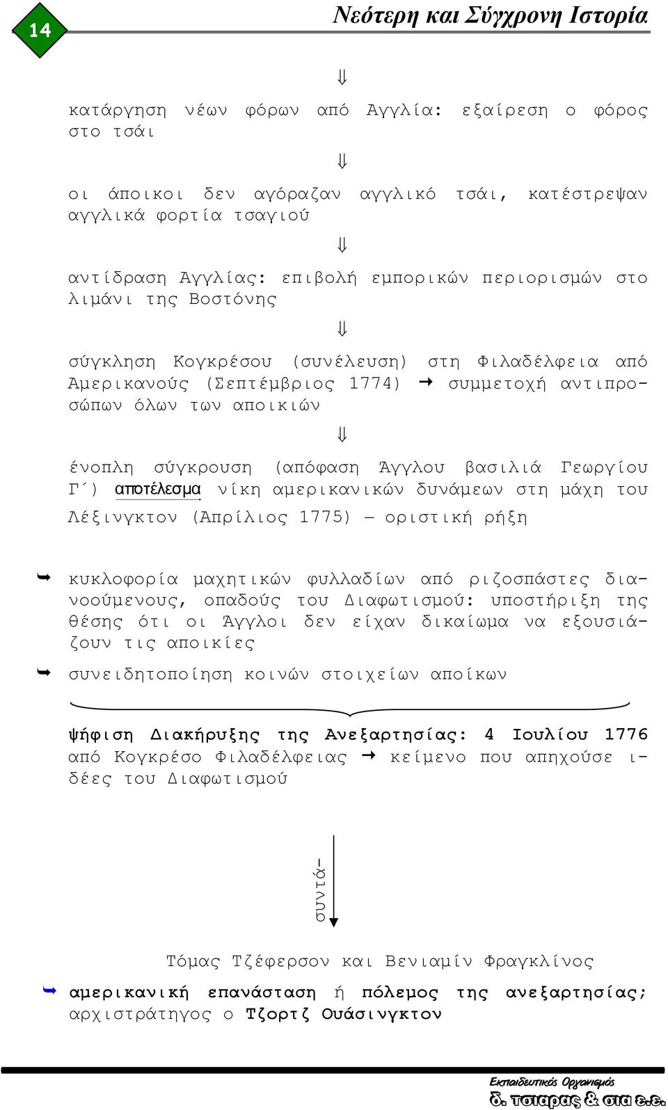 Άγγλου βασιλιά Γεωργίου Γ ) αποτέλεσμα νίκη αμερικανικών δυνάμεων στη μάχη του Λέξινγκτον (Απρίλιος 1775) οριστική ρήξη κυκλοφορία μαχητικών φυλλαδίων από ριζοσπάστες διανοούμενους, οπαδούς του