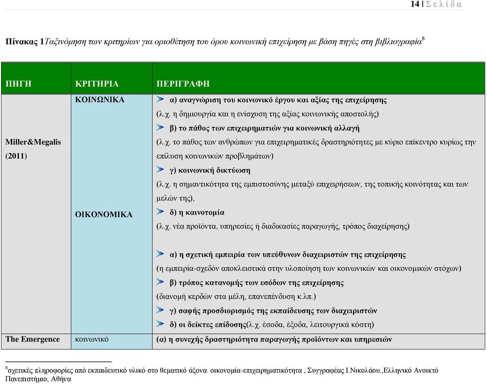 χ. η σημαντικότητα της εμπιστοσύνης μεταξύ επιχειρήσεων, της τοπικής κοινότητας και των μελών της), δ) η καινοτομία (λ.χ. νέα προϊόντα, υπηρεσίες ή διαδικασίες παραγωγής, τρόπος διαχείρησης) α) η
