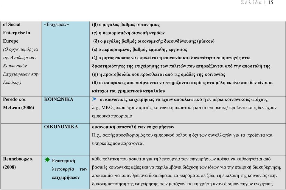 δυνατότητα συμμετοχής στις δραστηριότητες της επιχείρησης των πολιτών που επηρεάζονται από την αποστολή της (η) η πρωτοβουλία που προωθείται από τις ομάδες της κοινωνίας (θ) οι αποφάσεις που