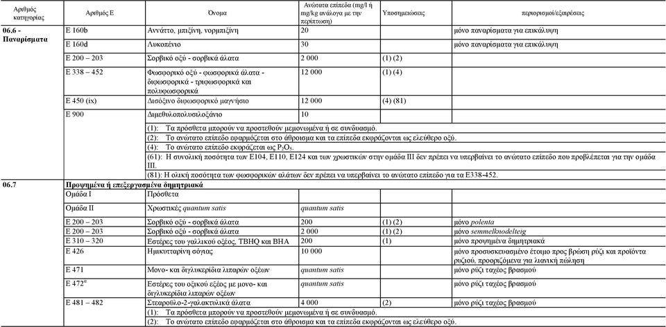 000 (1) (2) E 338 452 Φωσφορικό οξύ - φωσφορικά άλατα - 12 000 (1) (4) E 450 (ix) Δισόξινο διφωσφορικό μαγνήσιο 12 000 (4) (81) Ε 900 Διμεθυλοπολυσιλοξάνιο 10 (2): Το ανώτατο επίπεδο εφαρμόζεται στο