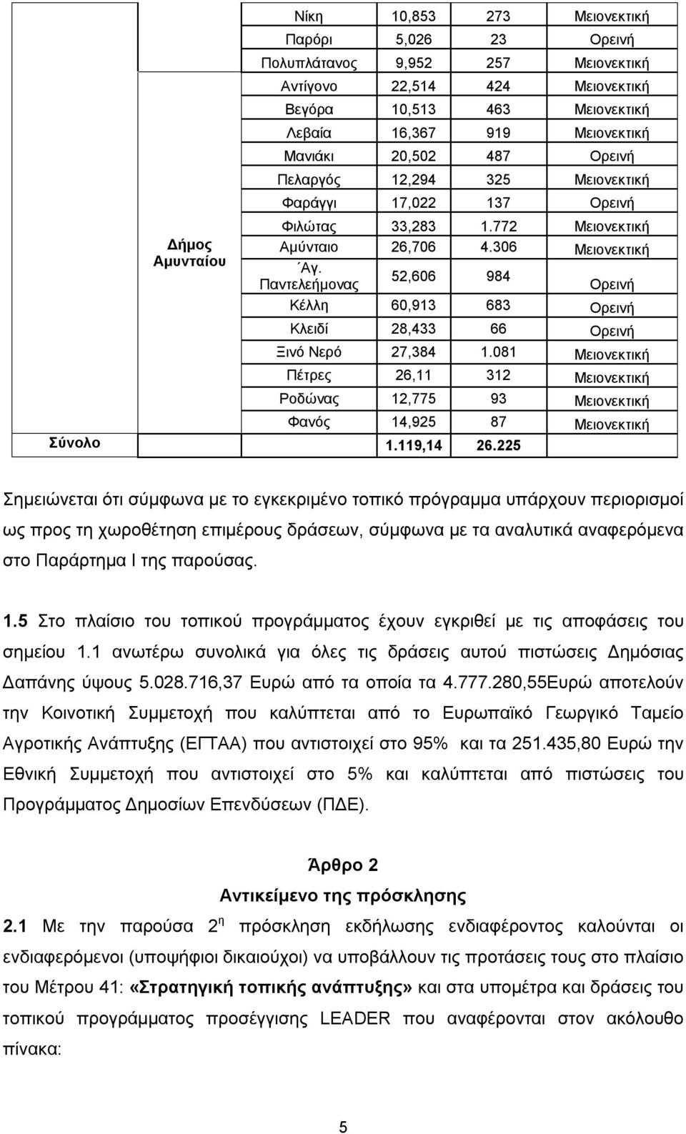 52,606 984 Παντελεήμονας Ορεινή Κέλλη 60,913 683 Ορεινή Κλειδί 28,433 66 Ορεινή Ξινό Νερό 27,384 1.