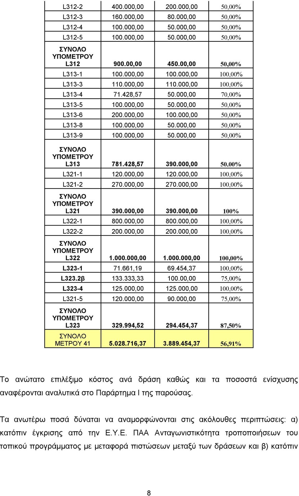 000,00 50.000,00 50,00% L313-9 100.000,00 50.000,00 50,00% ΣΥΝΟΛΟ ΥΠΟΜΕΤΡΟΥ L313 781.428,57 390.000,00 50.00% L321-1 120.000,00 120.000,00 100,00% L321-2 270.000,00 270.