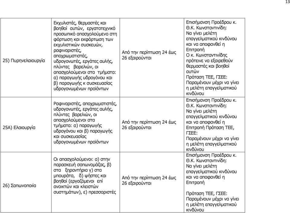 αποχρωµατιστές, υδρογονωτές, εργάτες αυλής, πλύντες βαρελιών, οι απασχολούµενοι στα τµήµατα: α) παραγωγής υδρογόνου και β) παραγωγής και συσκευασίας υδρογονωµένων προϊόντων Οι απασχολούµενοι: α) στην