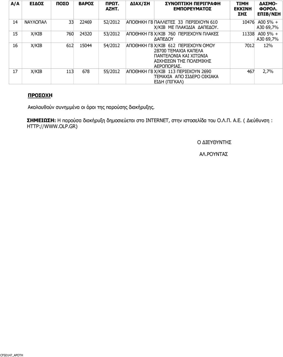 10476 Α00 5% + Α30 69,7% 15 X/KIB 760 24320 53/2012 Χ/ΚΙΒ 760 ΠΕΡΙΕΧΟΥΝ ΠΛΑΚΕΣ ΔΑΠΕΔΟΥ 11338 Α00 5% + Α30 69,7% 16 17 X/KIB X/KIB 612 113 15044 678 54/2012 55/2012 Χ/ΚΙΒ 612 ΠΕΡΙΕΧΟΥΝ ΟΜΟΥ