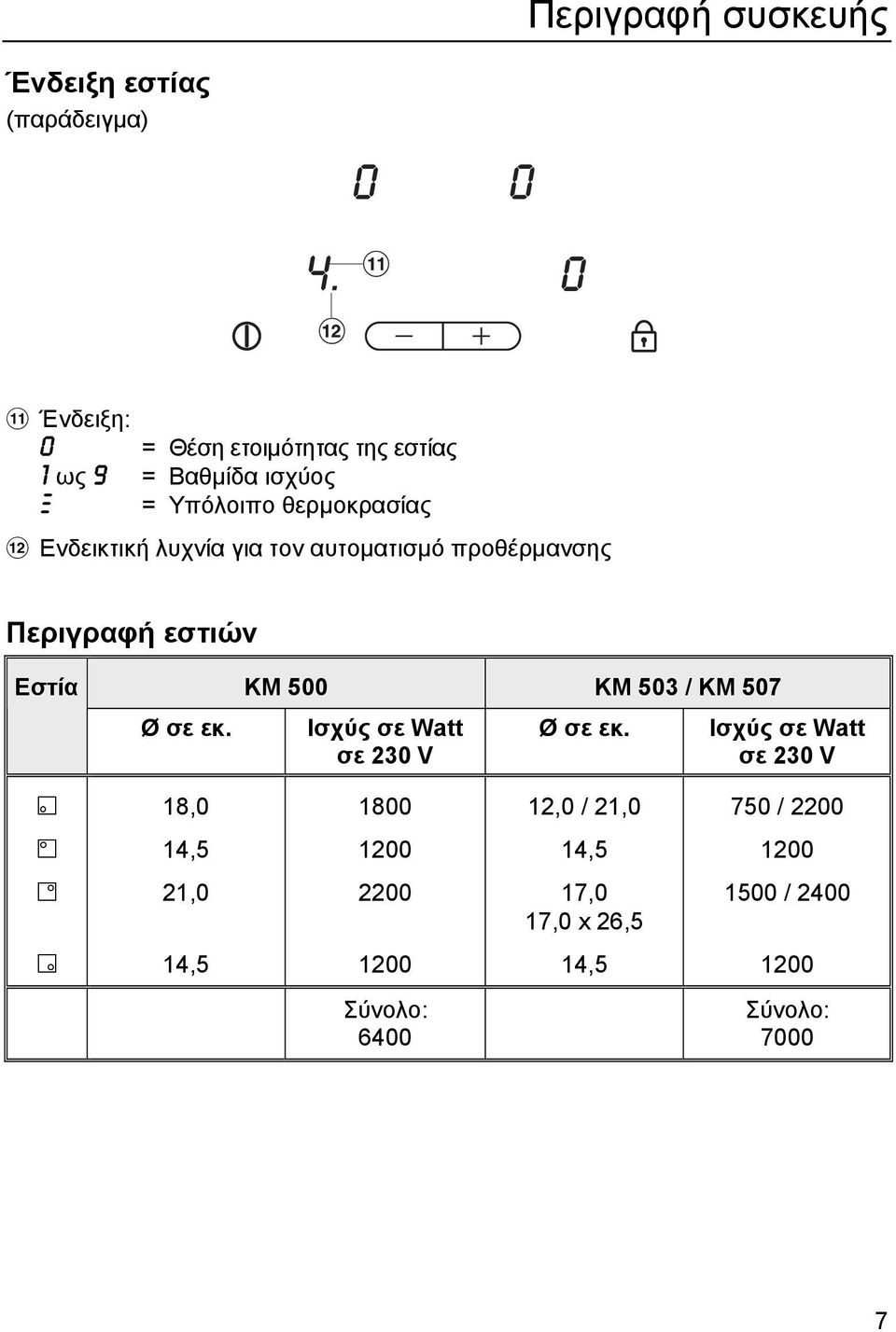 σε εκ. KM 500 KM 503 / KM 507 Ισχύς σε Watt σε 230 V Ø σε εκ.