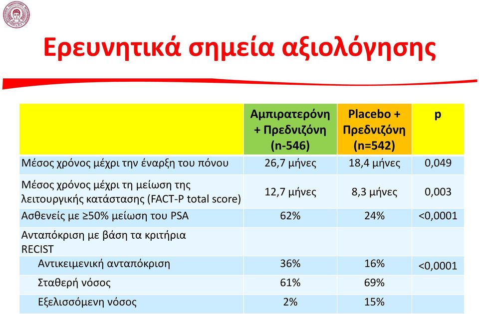 κατάστασης (FACT-P total score) 12,7 μήνες 8,3 μήνες 0,003 Ασθενείς με 50% μείωση του PSA 62% 24% <0,0001