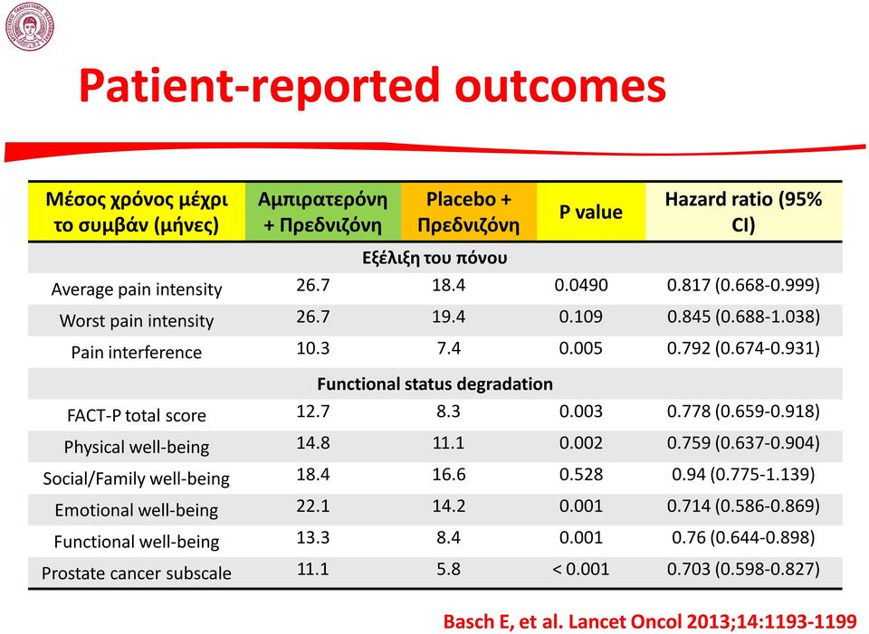 931) Functional status degradation FACT-P total score 12.7 8.3 0.003 0.778 (0.659-0.918) Physical well-being 14.8 11.1 0.002 0.759 (0.637-0.904) Social/Family well-being 18.4 16.6 0.528 0.