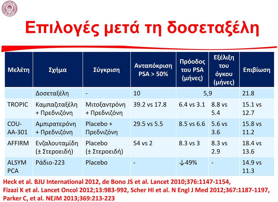 8 vs 5.4 29.5 vs 5.5 8.5 vs 6.6 5.6 vs 3.6 54 vs 2 8.3 vs 3 8.3 vs 2.9 Επιβίωση 15.1 vs 12.7 15.8 vs 11.2 18.4 vs 13.6 Ράδιο-223 Placebo - 49% - 14.9 vs 11.3 Heck et al.