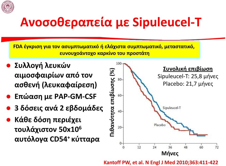 PAP-GM-CSF 3 δόσεις ανά 2 εβδομάδες Κάθε δόση περιέχει τουλάχιστον 50x10 6 αυτόλογα CD54 + κύτταρα Πιθανότητα