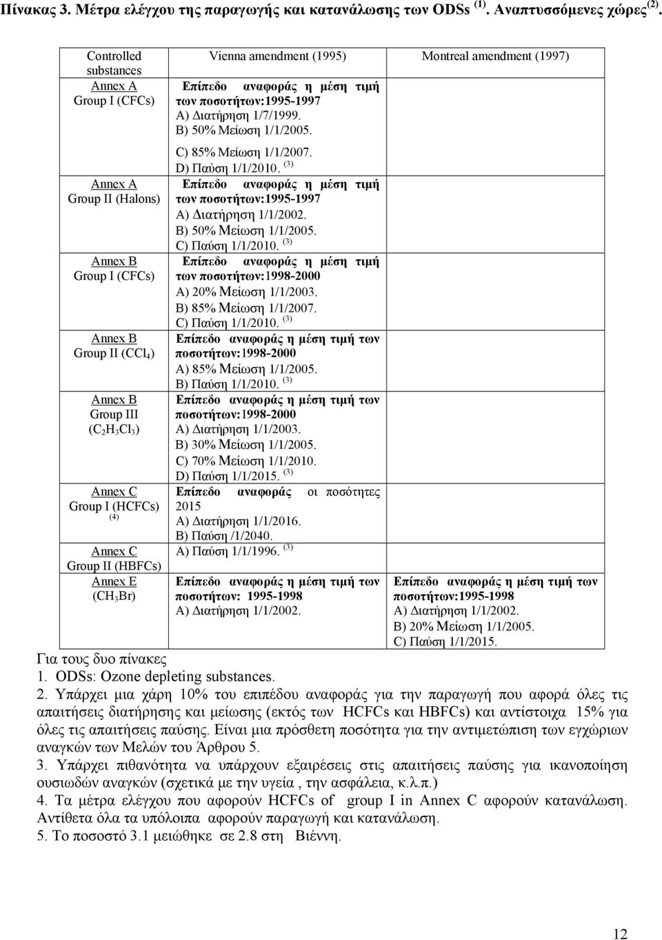 (HBFCs) Annex Ε (CH 3 Br) Vienna amendment (1995) Montreal amendment (1997) Επίπεδο αναφοράς η μέση τιμή των ποσοτήτων:1995-1997 Α) Διατήρηση 1/7/1999. Β) 50% Μείωση 1/1/2005. C) 85% Μείωση 1/1/2007.