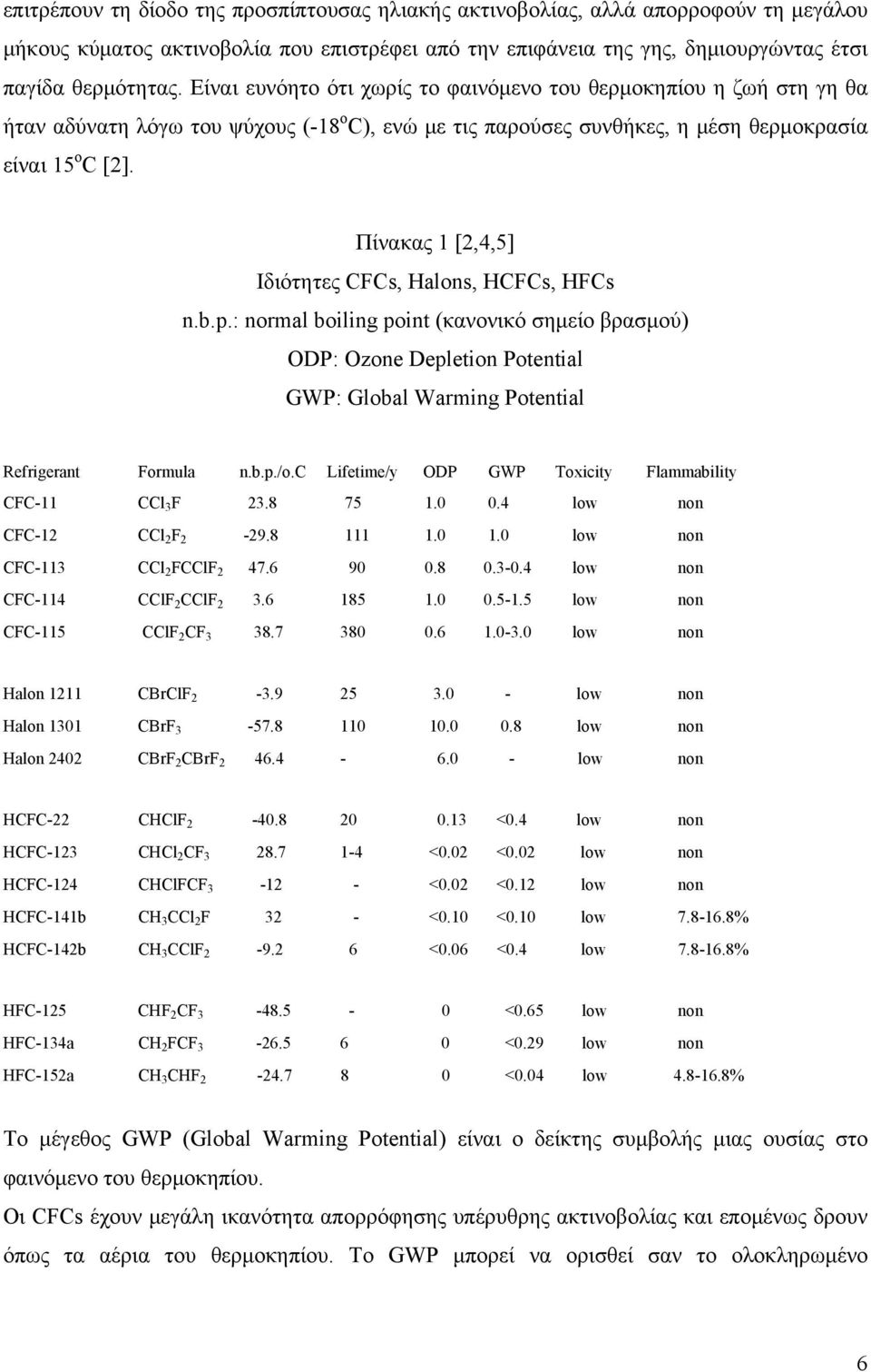 Πίνακας 1 [2,4,5] Ιδιότητες CFCs, Halons, HCFCs, HFCs n.b.p.: normal boiling point (κανονικό σημείο βρασμού) ODP: Ozone Depletion Potential GWP: Global Warming Potential Refrigerant Formula n.b.p./o.